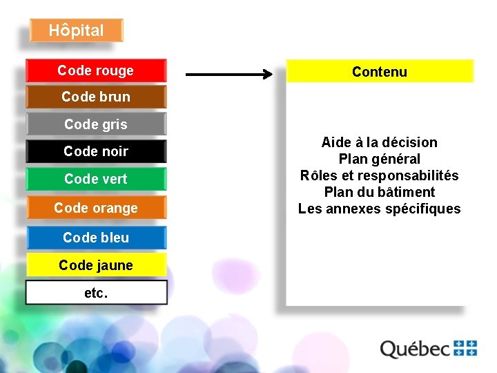 Hôpital Code rouge Contenu Code brun Code gris Code noir Code vert Code orange