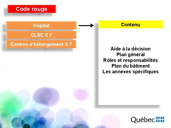 Code rouge Hôpital Contenu CLSC X 7 Centres d’hébergement X 7 Aide à la