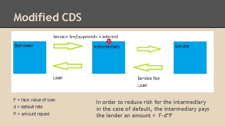 Modified CDS F = face value of loan d = default rate P =