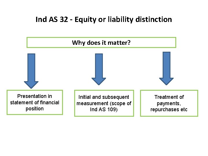 Ind AS 32 - Equity or liability distinction Why does it matter? Presentation in