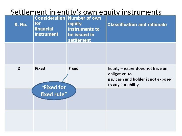 Settlement in entity's own equity instruments Consideration Number of own equity Classification and rationale