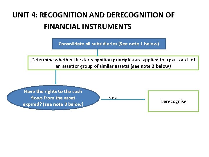 UNIT 4: RECOGNITION AND DERECOGNITION OF FINANCIAL INSTRUMENTS Consolidate all subsidiaries (See note 1