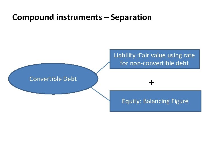 Convertible Debt Compound instruments – Separation Liability : Fair value using rate for non-convertible