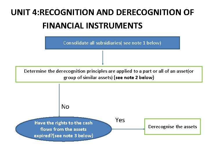 UNIT 4: RECOGNITION AND DERECOGNITION OF FINANCIAL INSTRUMENTS Consolidate all subsidiaries( see note 1