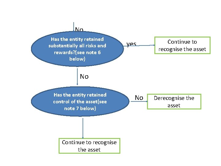  No Has the entity retained yes substantially all risks and rewards? (see note