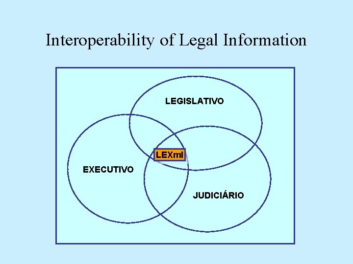 Interoperability of Legal Information LEGISLATIVO LEXml EXECUTIVO JUDICIÁRIO 