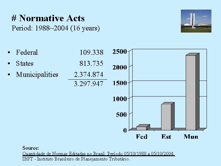 # Normative Acts Period: 1988~2004 (16 years) • Federal • States • Municipalities Source: