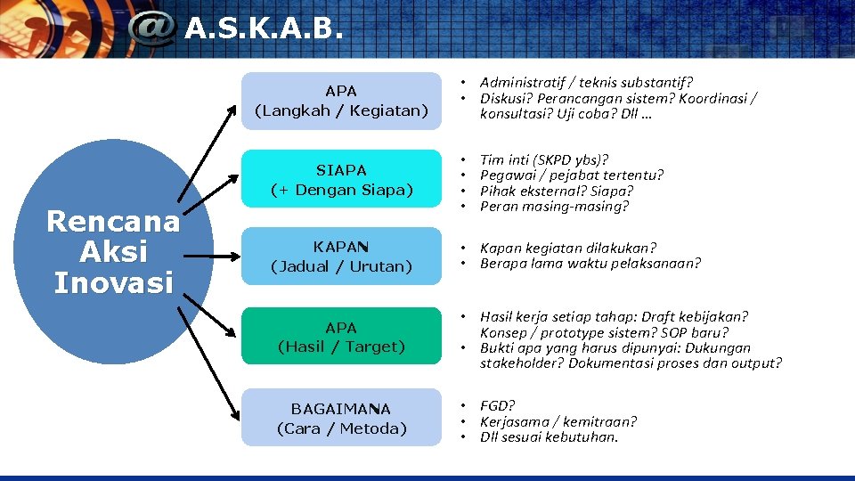 A. S. K. A. B. APA (Langkah / Kegiatan) Rencana Aksi Inovasi • Administratif