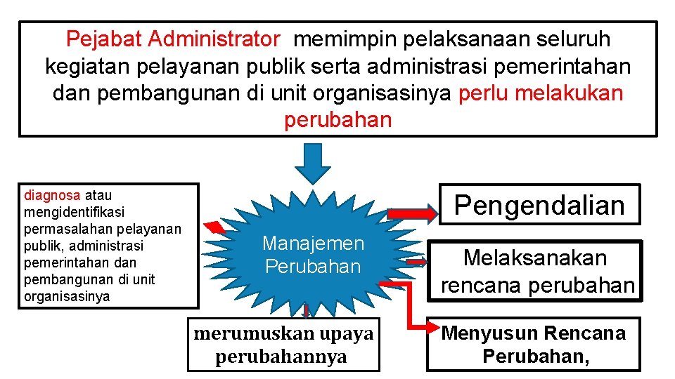 Pejabat Administrator memimpin pelaksanaan seluruh kegiatan pelayanan publik serta administrasi pemerintahan dan pembangunan di