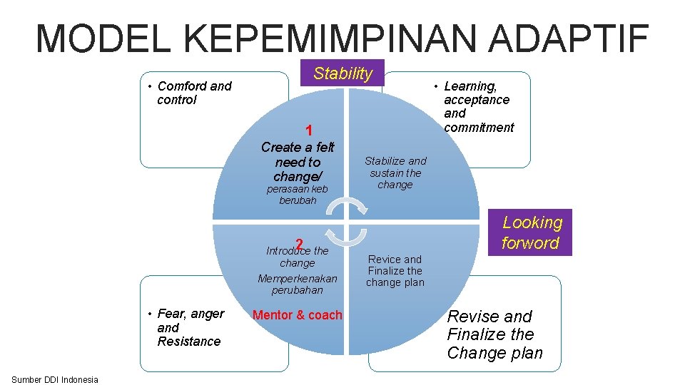 MODEL KEPEMIMPINAN ADAPTIF • Comford and control Stability 1 Create a felt need to