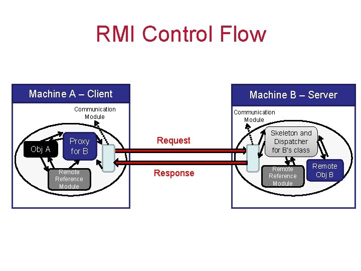 RMI Control Flow Machine A – Client Machine B – Server Communication Module Obj
