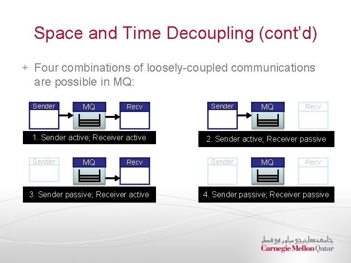 Space and Time Decoupling (cont’d) Four combinations of loosely-coupled communications are possible in MQ: