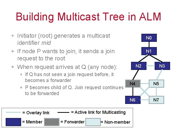 Building Multicast Tree in ALM Initiator (root) generates a multicast identifier mid If node