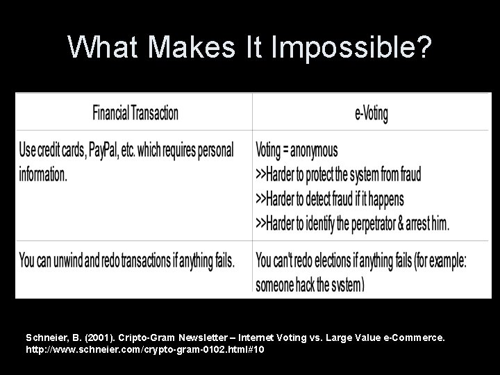 What Makes It Impossible? Schneier, B. (2001). Cripto-Gram Newsletter – Internet Voting vs. Large