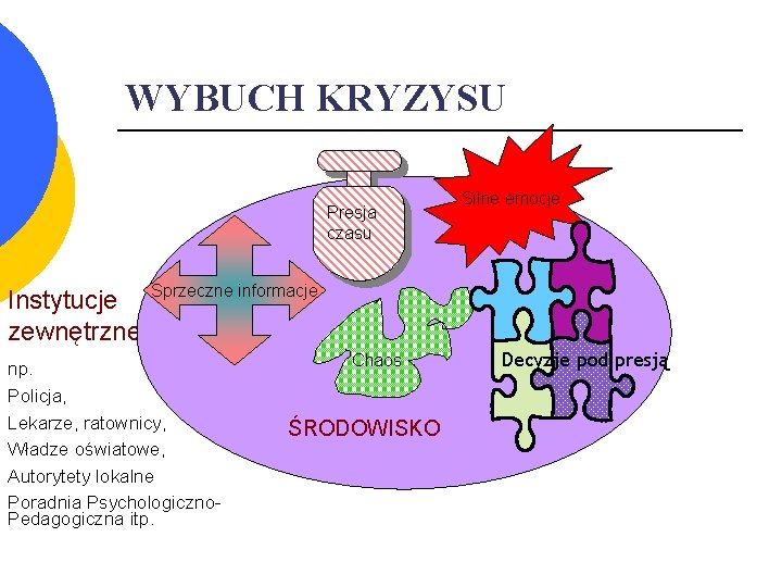 WYBUCH KRYZYSU Presja czasu Instytucje zewnętrzne Silne emocje Sprzeczne informacje Chaos np. Policja, Lekarze,