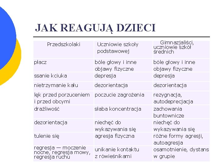 JAK REAGUJĄ DZIECI Przedszkolaki płacz Uczniowie szkoły podstawowej Gimnazjaliści, uczniowie szkół średnich ssanie kciuka