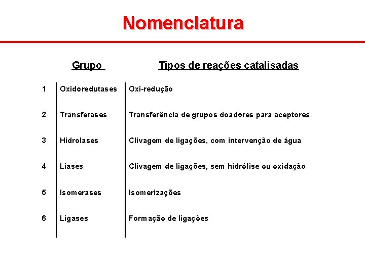 Nomenclatura Grupo Tipos de reações catalisadas 1 Oxidoredutases Oxi-redução 2 Transferases Transferência de grupos