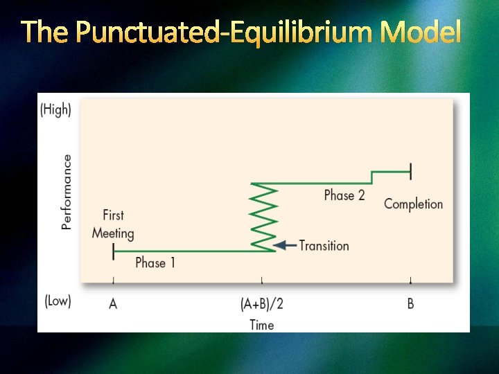 The Punctuated-Equilibrium Model 