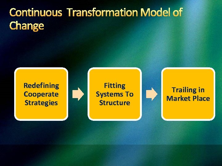 Continuous Transformation Model of Change Redefining Cooperate Strategies Fitting Systems To Structure Trailing in