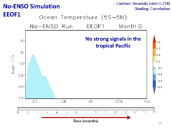 Contour: Anomaly (cint=0. 25 K) Shading: Correlation No-ENSO Simulation EEOF 1 No strong signals