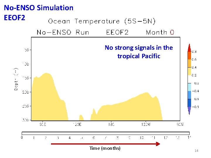 No-ENSO Simulation EEOF 2 No strong signals in the tropical Pacific Time (months) 14