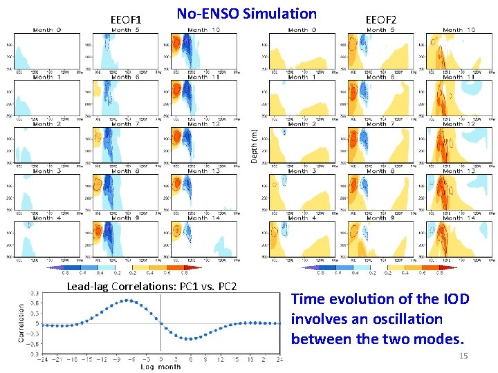 No-ENSO Simulation EEOF 2 Depth (m) EEOF 1 Lead-lag Correlations: PC 1 vs. PC