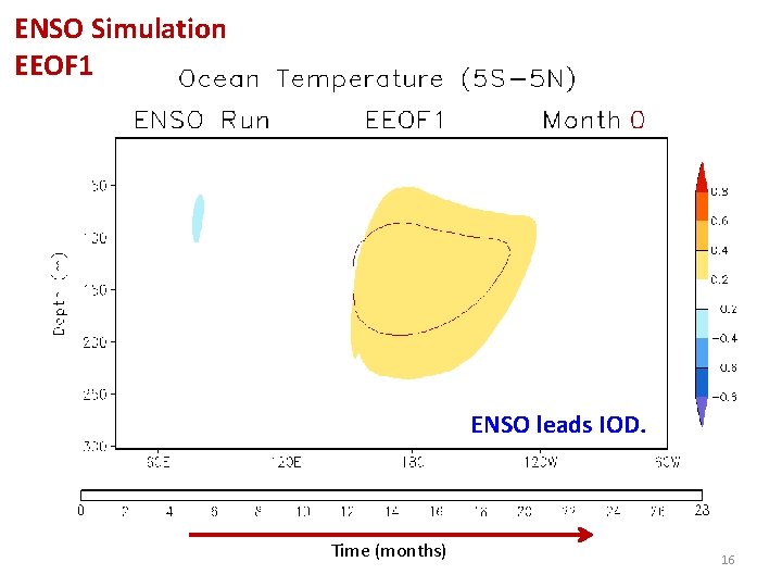 ENSO Simulation EEOF 1 ENSO leads IOD. Time (months) 16 