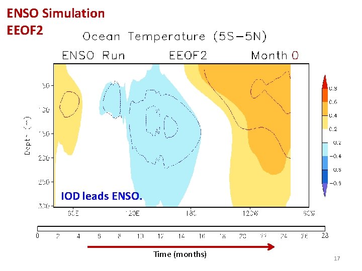 ENSO Simulation EEOF 2 IOD leads ENSO. Time (months) 17 