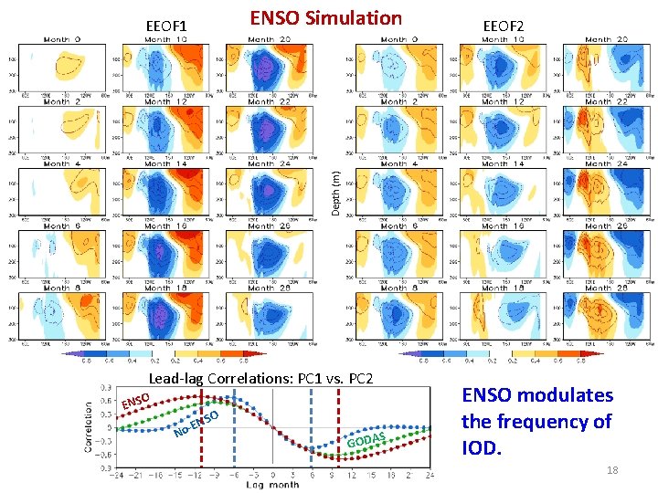 ENSO Simulation EEOF 2 Depth (m) EEOF 1 Lead-lag Correlations: PC 1 vs. PC