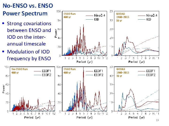 No-ENSO vs. ENSO Power Spectrum ENSO Run 480 yr GODAS 1980– 2015 36 yr