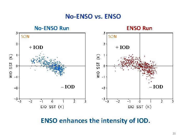 No-ENSO vs. ENSO No-ENSO Run SON + IOD – IOD ENSO enhances the intensity
