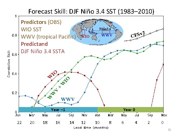 Forecast Skill: DJF Niño 3. 4 SST (1983– 2010) Predictors (OBS) WIO SST WWV