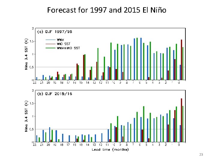 Forecast for 1997 and 2015 El Niño 23 