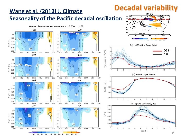 Decadal variability Wang et al. (2012) J. Climate Seasonality of the Pacific decadal oscillation