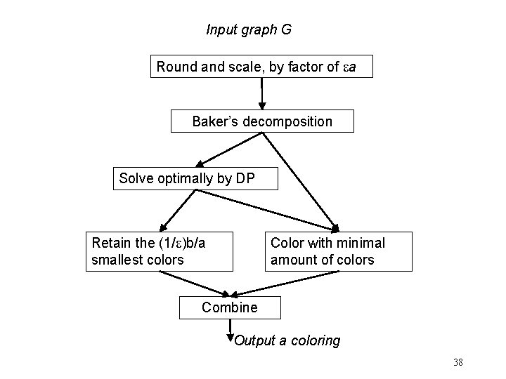 Input graph G Round and scale, by factor of a Baker’s decomposition Solve optimally