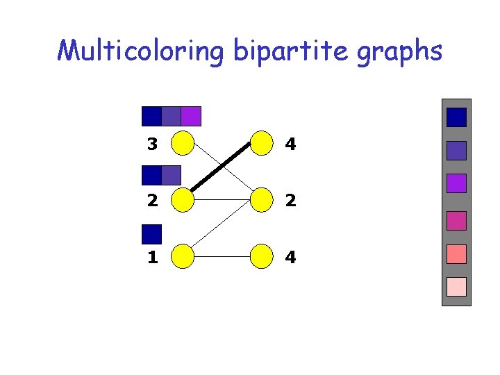 Multicoloring bipartite graphs 3 4 2 2 1 4 