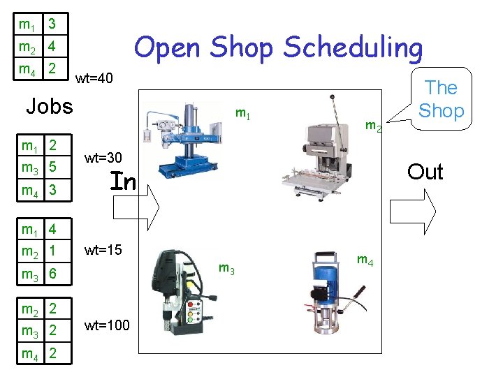 m 1 3 Open Shop Scheduling m 2 4 m 4 2 wt=40 Jobs