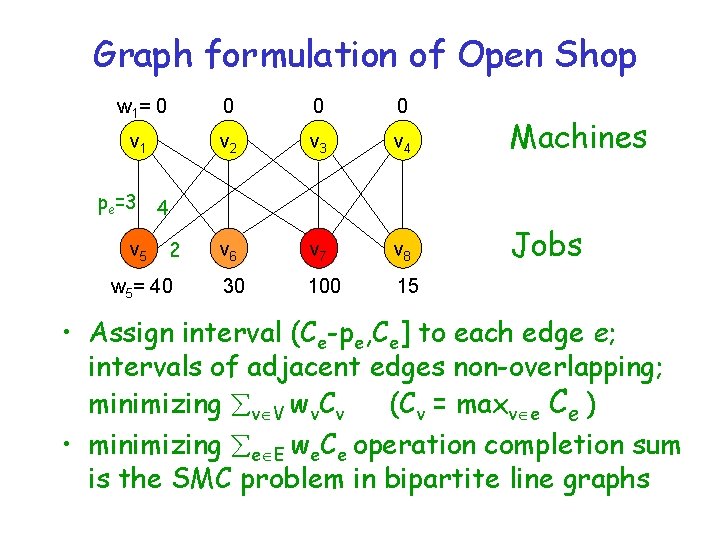 Graph formulation of Open Shop w 1 = 0 0 v 1 v 2