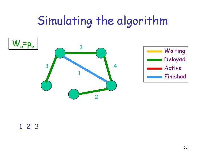 Simulating the algorithm We=pe 3 3 4 1 Waiting Delayed Active Finished 2 1