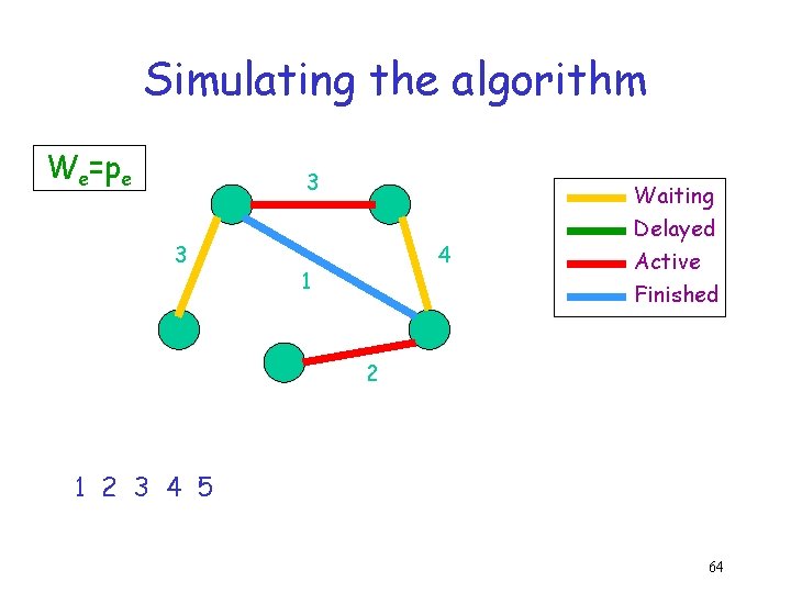 Simulating the algorithm We=pe 3 3 4 1 Waiting Delayed Active Finished 2 1