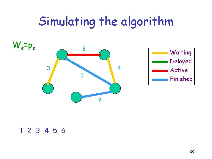 Simulating the algorithm We=pe 3 3 4 1 Waiting Delayed Active Finished 2 1