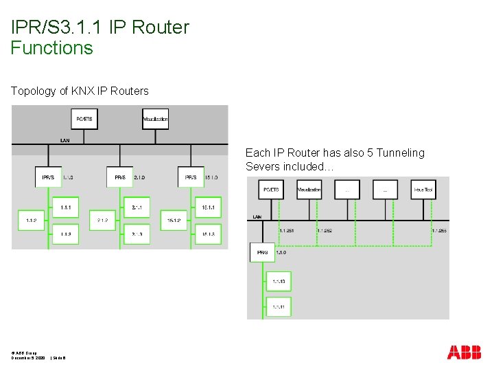 IPR/S 3. 1. 1 IP Router Functions Topology of KNX IP Routers Each IP