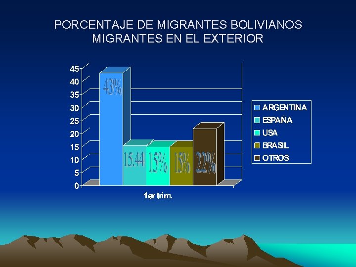 PORCENTAJE DE MIGRANTES BOLIVIANOS MIGRANTES EN EL EXTERIOR 