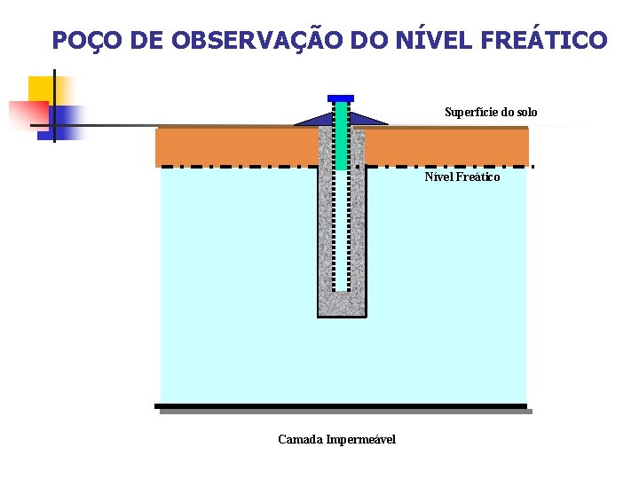 POÇO DE OBSERVAÇÃO DO NÍVEL FREÁTICO Superfície do solo Nível Freático Camada Impermeável 
