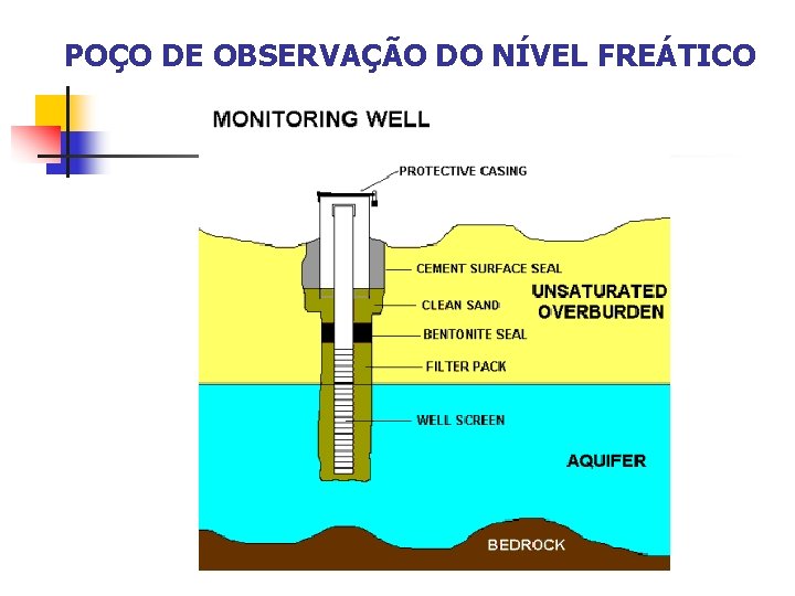 POÇO DE OBSERVAÇÃO DO NÍVEL FREÁTICO 