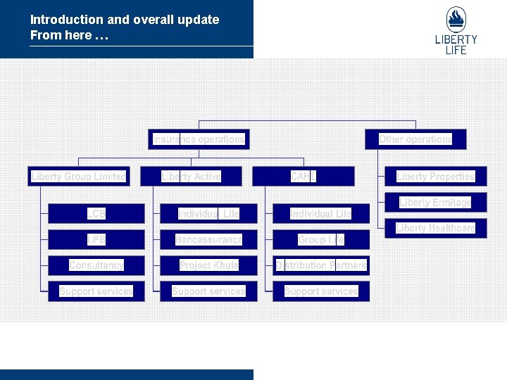 Introduction and overall update From here … 