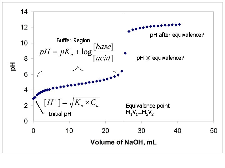 Buffer Region p. H after equivalence? p. H @ equivalence? Initial p. H Equivalence