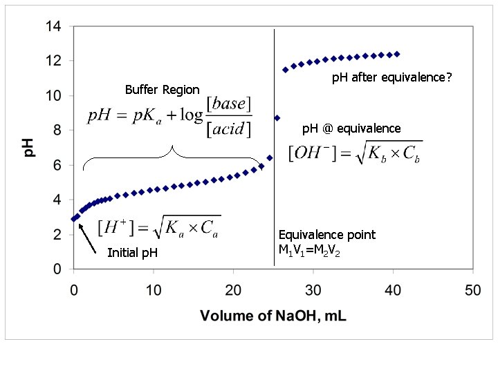 Buffer Region p. H after equivalence? p. H @ equivalence Initial p. H Equivalence