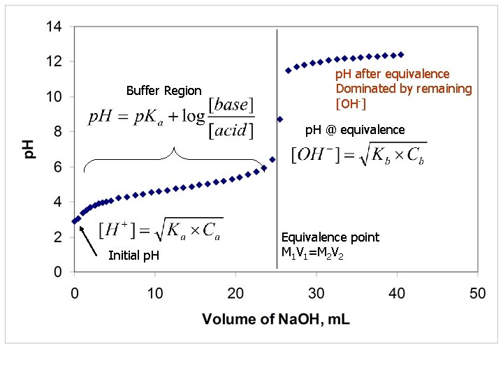 Buffer Region p. H after equivalence Dominated by remaining [OH-] p. H @ equivalence