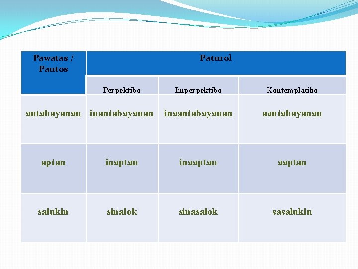 Pawatas / Pautos Paturol Perpektibo antabayanan inantabayanan Imperpektibo Kontemplatibo inaantabayanan aptan inaaptan salukin sinalok